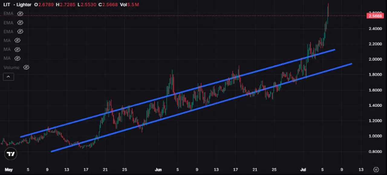 Screenshot dankshard posted: candlestick uptrend