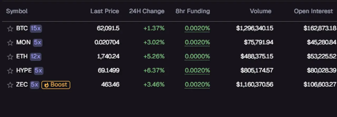 Screenshot dankshard posted: funding rates table BTC MON ETH HYPE ZEC