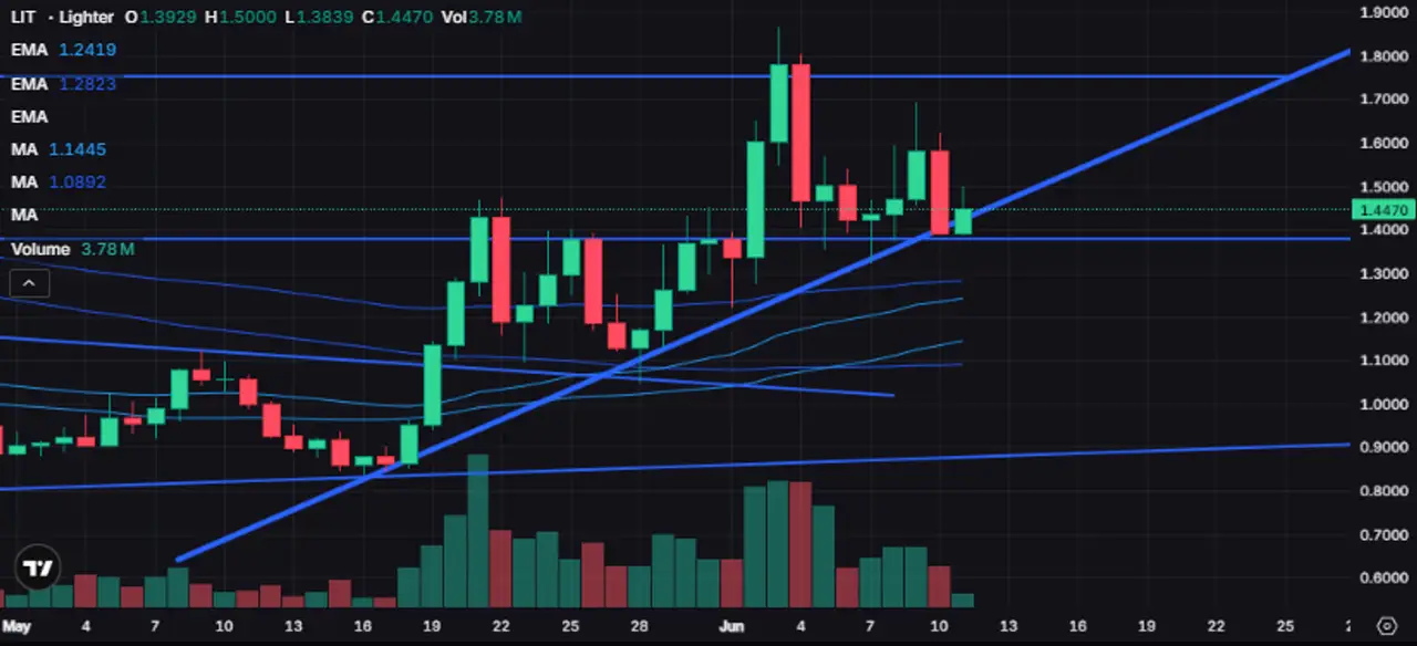 Screenshot dankshard posted: candlestick uptrend