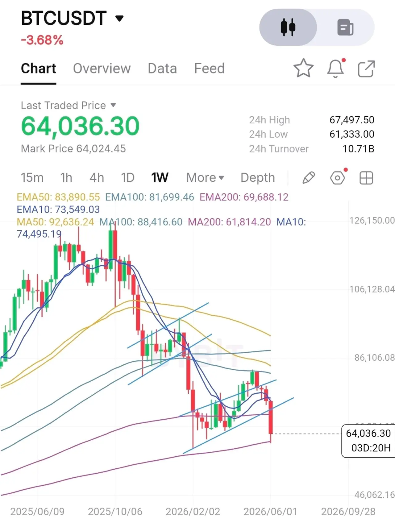 Screenshot dankshard posted: BTCUSDT 1W chart