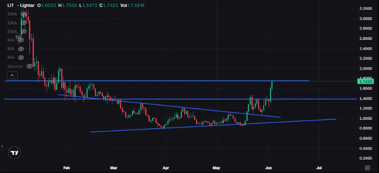 Screenshot dankshard posted: candlestick range
