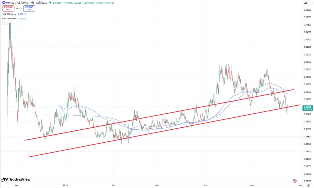 Screenshot dankshard posted: unlabeled crypto chart