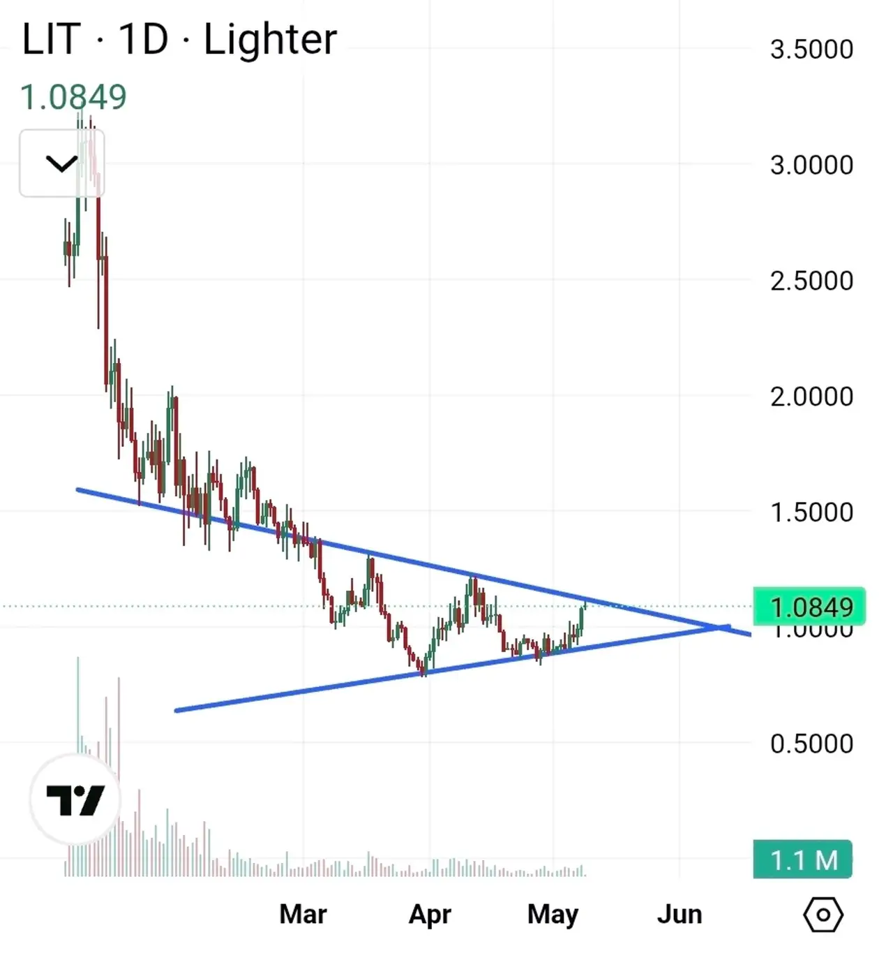 Screenshot dankshard posted: 1D chart with descending triangle