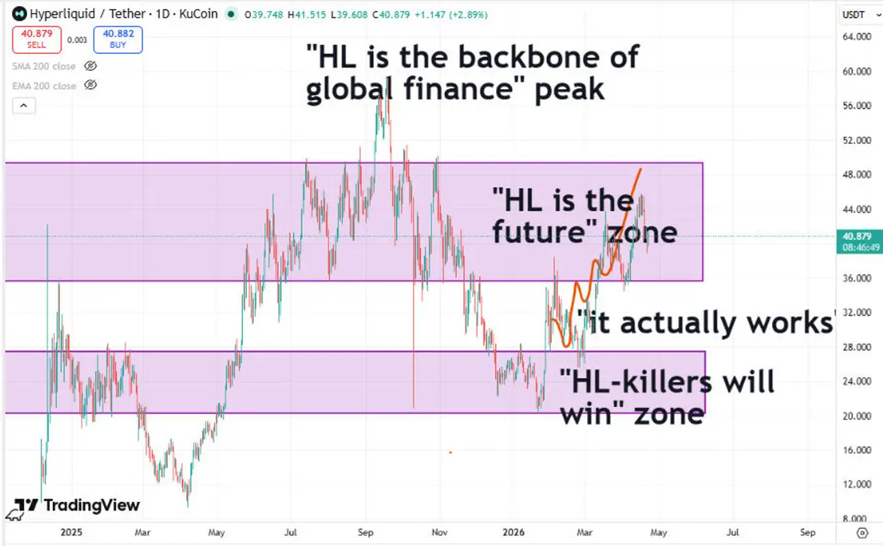 Screenshot dankshard posted: annotated 1D chart, HL narrative