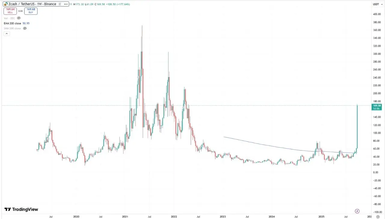 Screenshot dankshard posted: TradingView candlestick chart, ticker unreadable